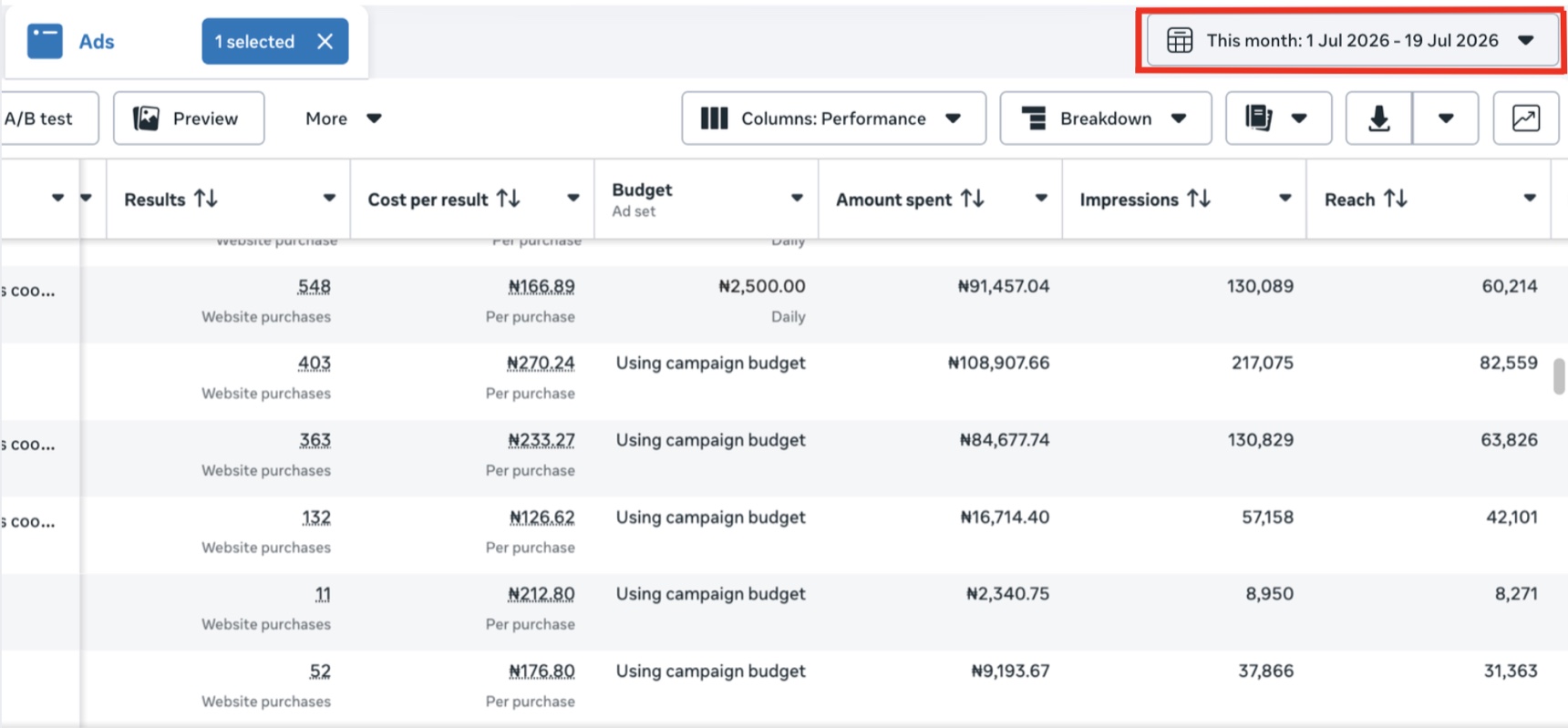 Same ad account, 1-19 July: 548, 403 and 363 sales at ₦127-₦270 cost per result
