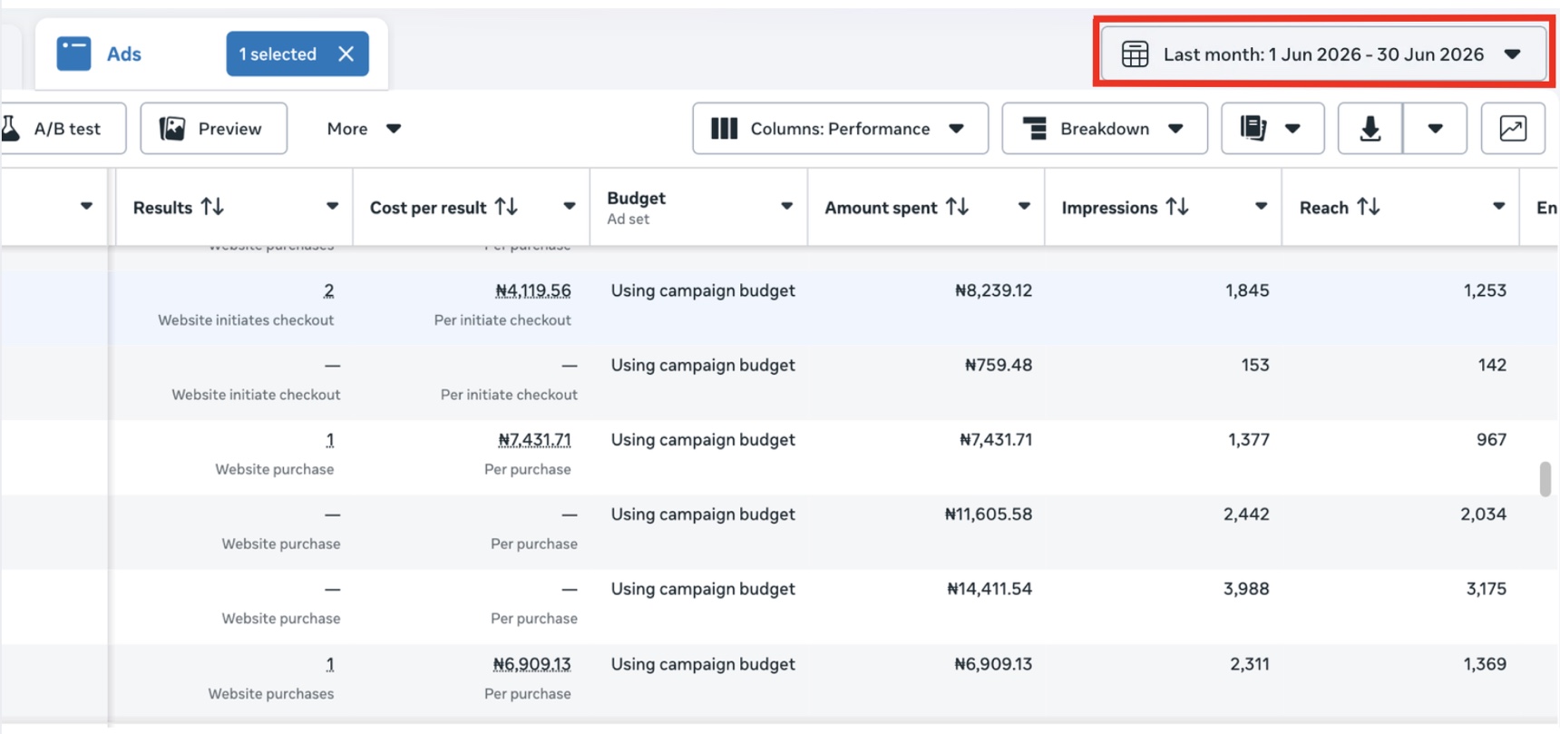 Ad account, 1-30 June: only 1-2 sales at ₦4,000-₦7,400 cost per result